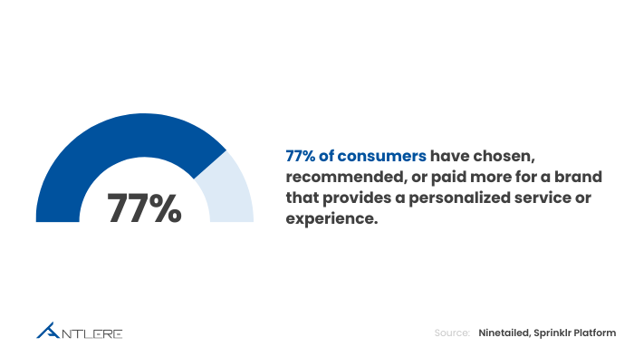 Customer Interaction Management