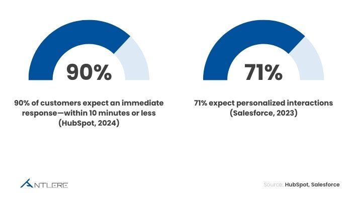 customer service expectations