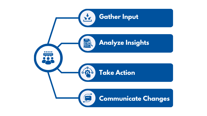 feedback loop