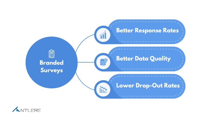 Branded Surveys